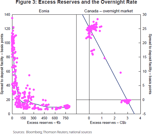 Figure 3: Excess Reserves and the Overnight Rate