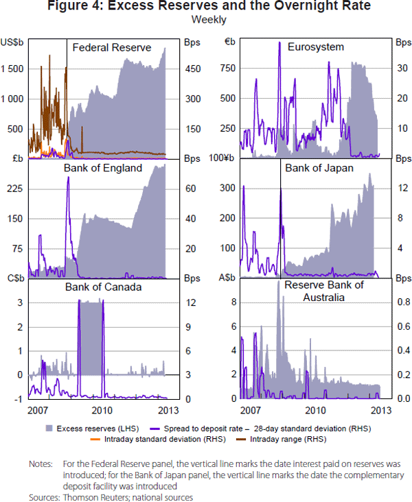 Figure 4: Excess Reserves and the Overnight Rate