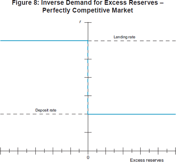 Figure 8: Inverse Demand for Excess Reserves – Perfectly Competitive Market