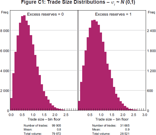 Figure C1: Trade Size Distributions – υi ~ N (0,1)