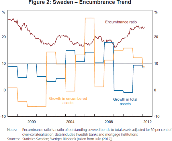 Figure 2: Sweden – Encumbrance Trend
