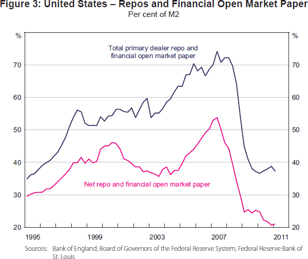Figure 3: United States – Repos and Financial Open Market Paper
