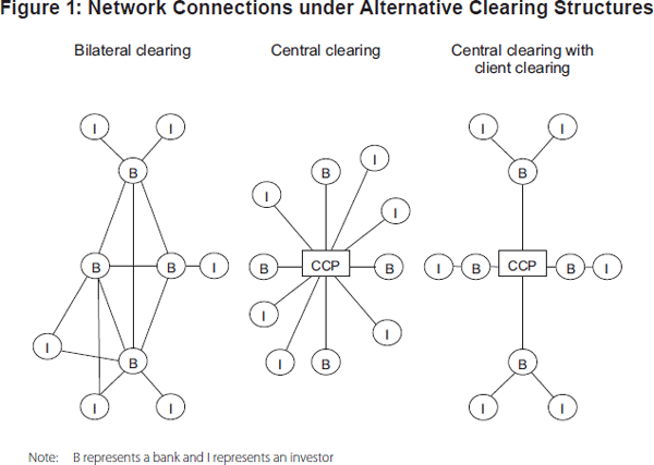 Figure 1: Network Connections under Alternative Clearing Structures