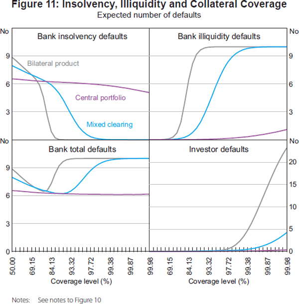 Figure 11: Insolvency, Illiquidity and Collateral Coverage