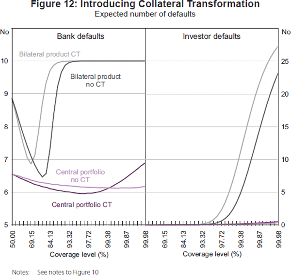 Figure 12: Introducing Collateral Transformation