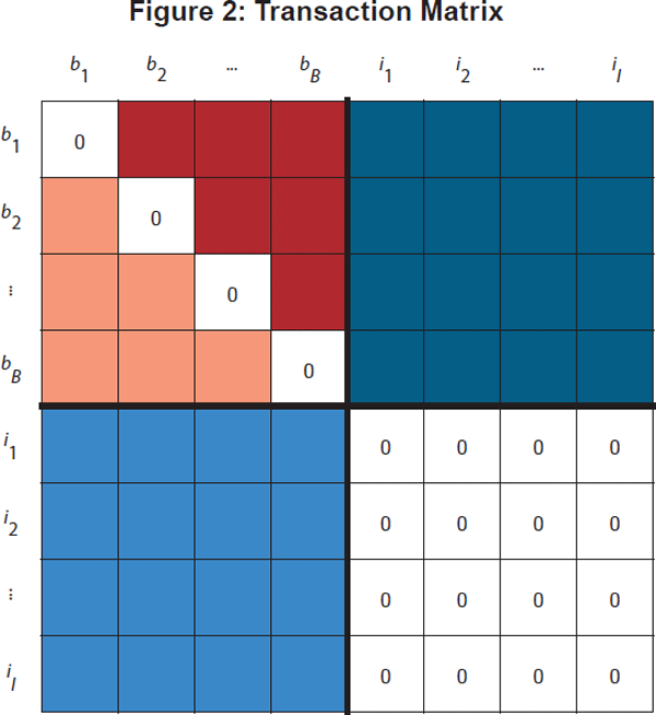 Figure 2: Transaction Matrix