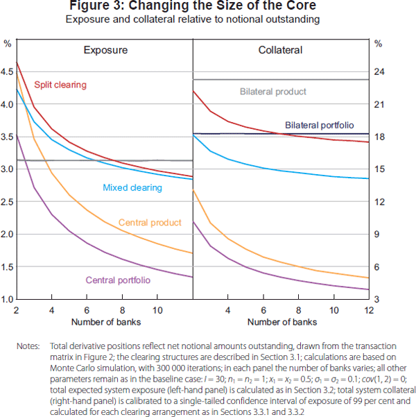 Figure 3: Changing the Size of the Core