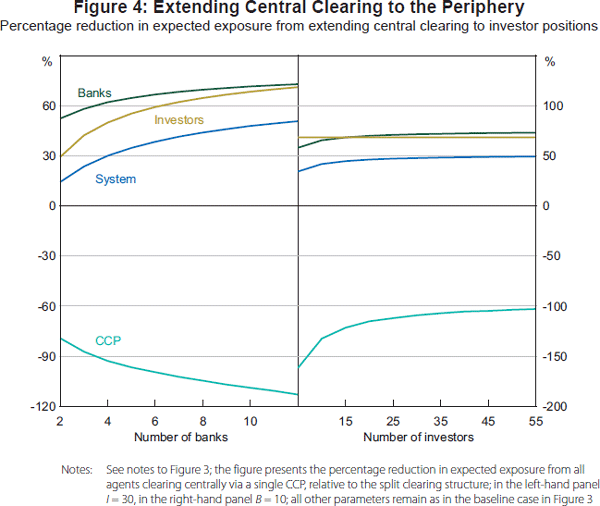 Figure 4: Extending Central Clearing to the Periphery