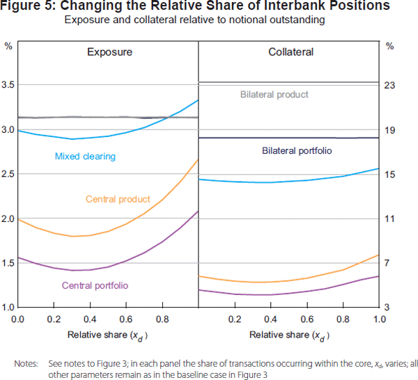 Figure 5: Changing the Relative Share of Interbank Positions