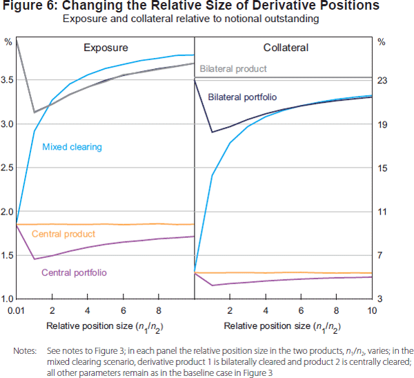 Figure 6: Changing the Relative Size of Derivative Positions