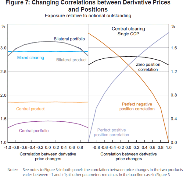 Figure 7: Changing Correlations between Derivative Prices and Positions