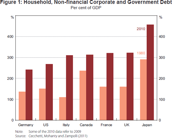 Figure 1: Household, Non-financial Corporate and Government Debt