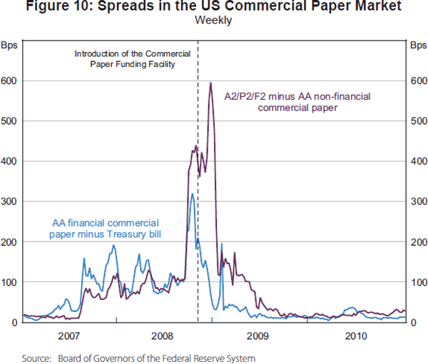Figure 10: Spreads in the US Commercial Paper Market
