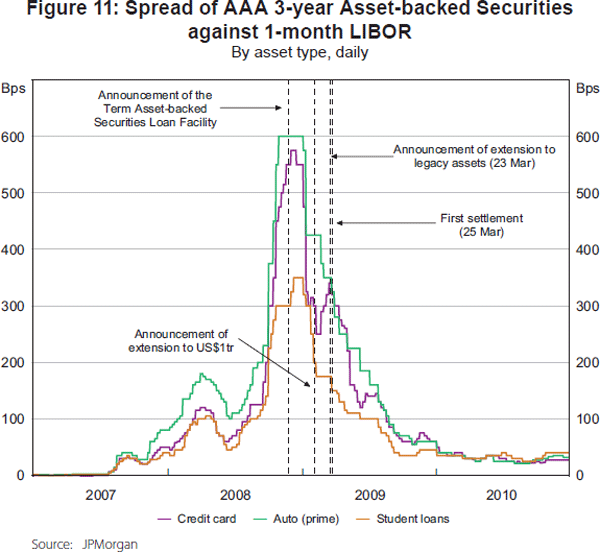 Figure 11: Spread of AAA 3-year Asset-backed Securities against 1-month LIBOR