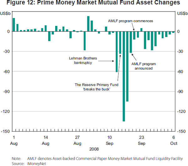 Figure 12: Prime Money Market Mutual Fund Asset Changes