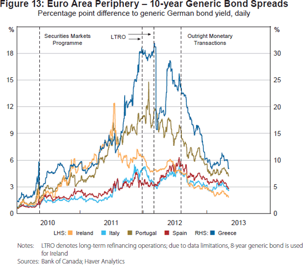 Figure 13: Euro Area Periphery – 10-year Generic Bond Spreads