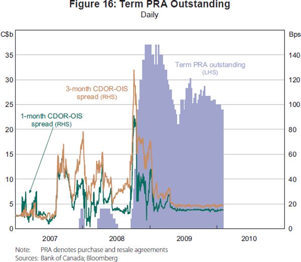 Figure 16: Term PRA Outstanding