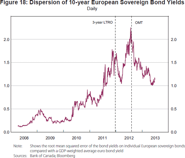 Figure 18: Dispersion of 10-year European Sovereign Bond Yields