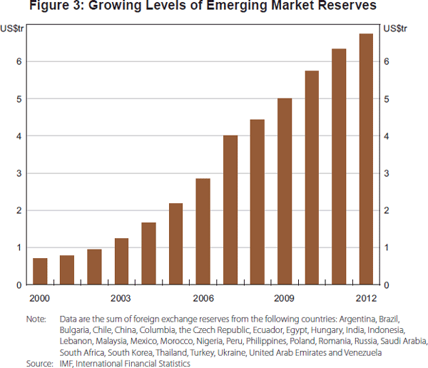 Figure 3: Growing Levels of Emerging Market Reserves