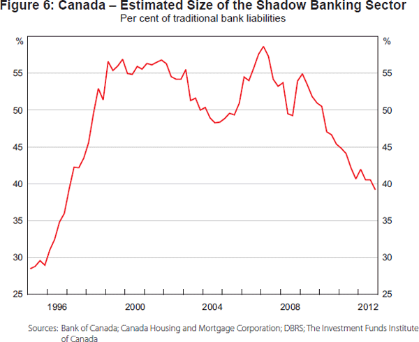 Figure 6: Canada – Estimated Size of the Shadow Banking Sector