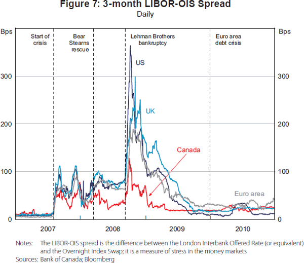 Figure 7: 3-month LIBOR-OIS Spread