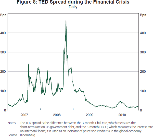 Figure 8: TED Spread during the Financial Crisis