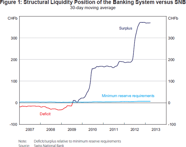 Figure 1: Structural Liquidity Position of the Banking System versus SNB