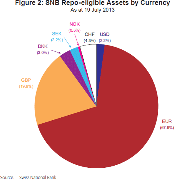 Figure 2: SNB Repo-eligible Assets by Currency