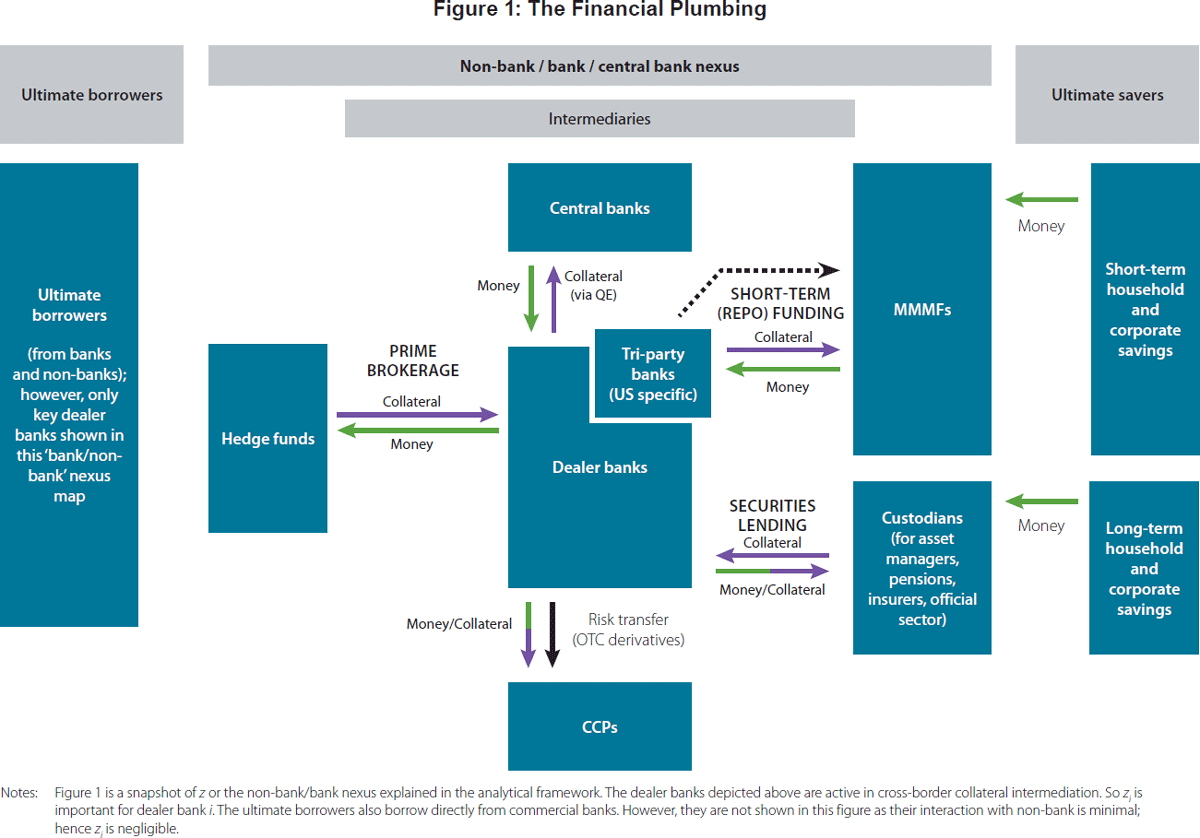 Figure 1: The Financial Plumbing