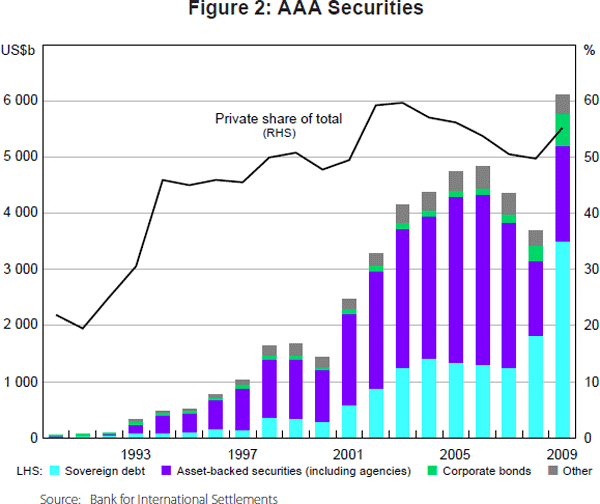 Figure 2: AAA Securities