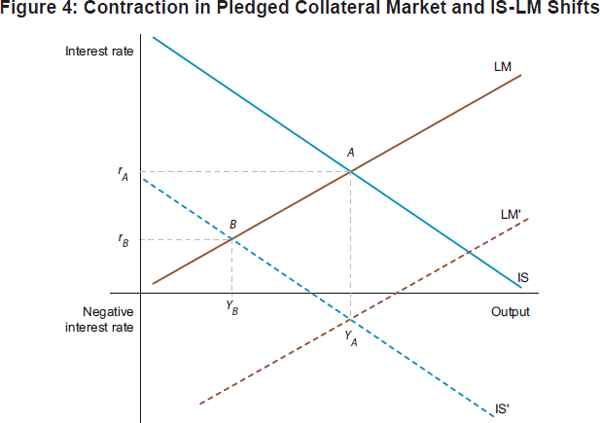 Figure 4: Contraction in Pledged Collateral Market and IS-LM Shifts