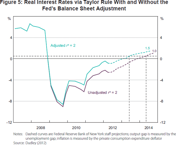 Figure 5: Real Interest Rates via Taylor Rule With and Without the Fed's Balance Sheet Adjustment
