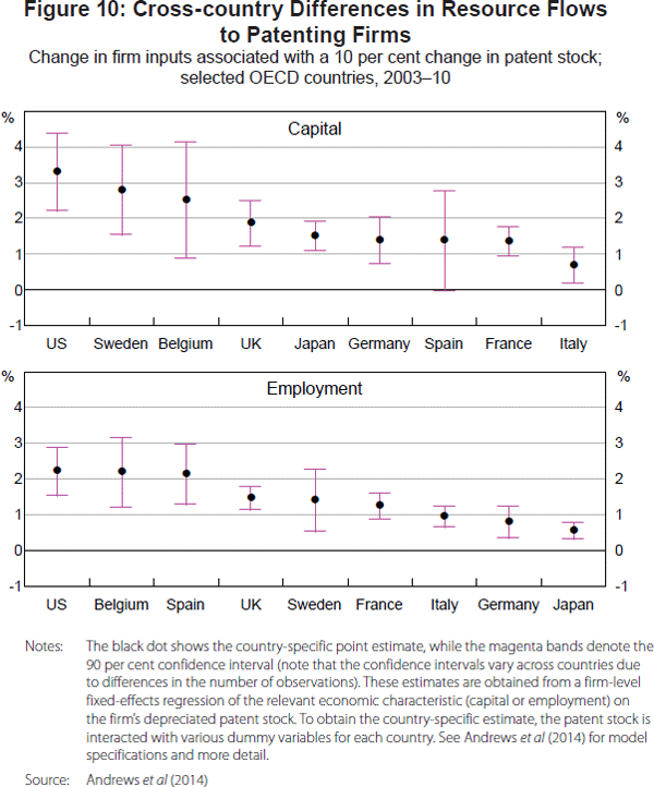 Figure 10: Cross-country Differences in Resource Flows to Patenting Firms