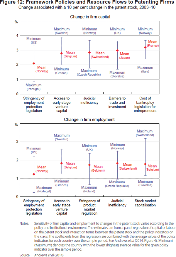 Figure 12: Framework Policies and Resource Flows to Patenting Firms
