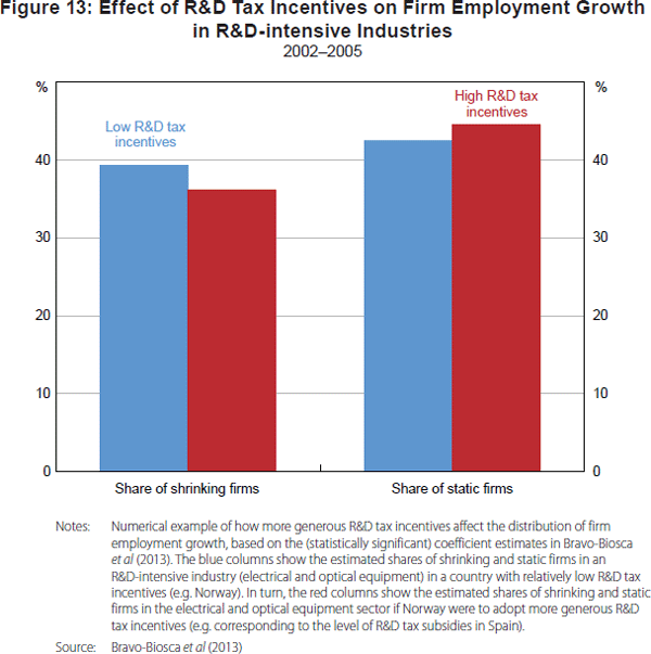 Figure 13: Effect of R&D Tax Incentives on Firm Employment Growth in R&D-intensive Industries
