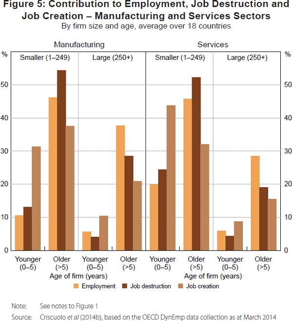 Figure 5: Contribution to Employment, Job Destruction and Job Creation – Manufacturing and Services Sectors