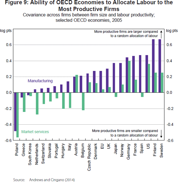 Figure 9: Ability of OECD Economies to Allocate Labour to the Most Productive Firms