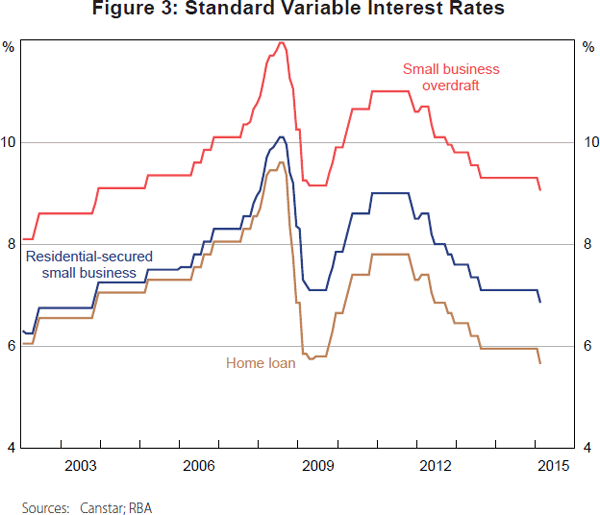Figure 3: Standard Variable Interest Rates