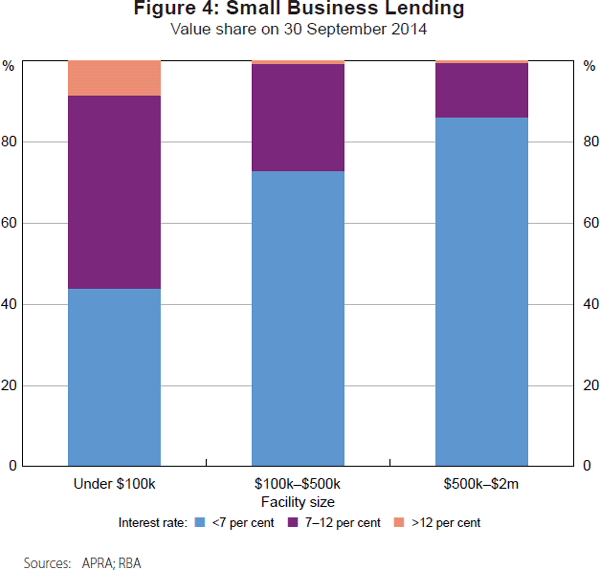 Figure 4: Small Business Lending