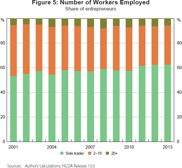 Figure 5: Number of Workers Employed