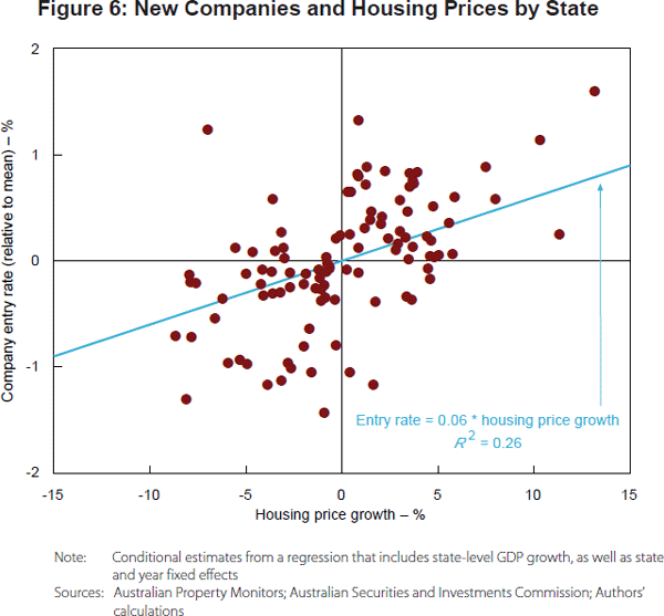 Figure 6: New Companies and Housing Prices by State
