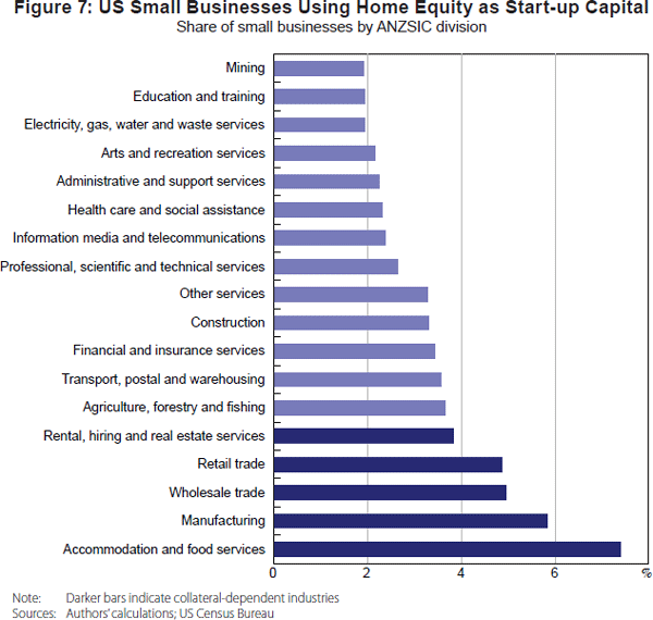 Figure 7: US Small Businesses Using Home Equity as Start-up Capital