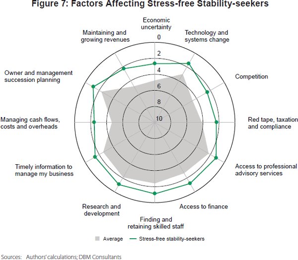Figure 7: Factors Affecting Stress-free Stability-seekers