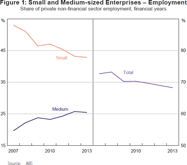Figure 1: Small and Medium-sized Enterprises – Employment