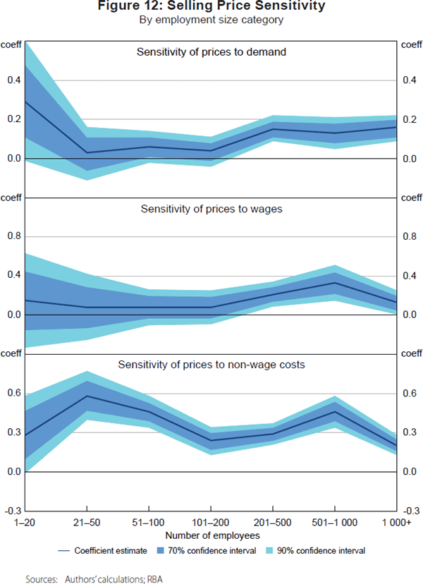 Figure 12: Selling Price Sensitivity