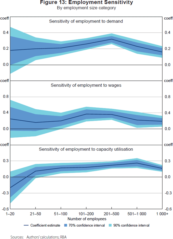 Figure 13: Employment Sensitivity