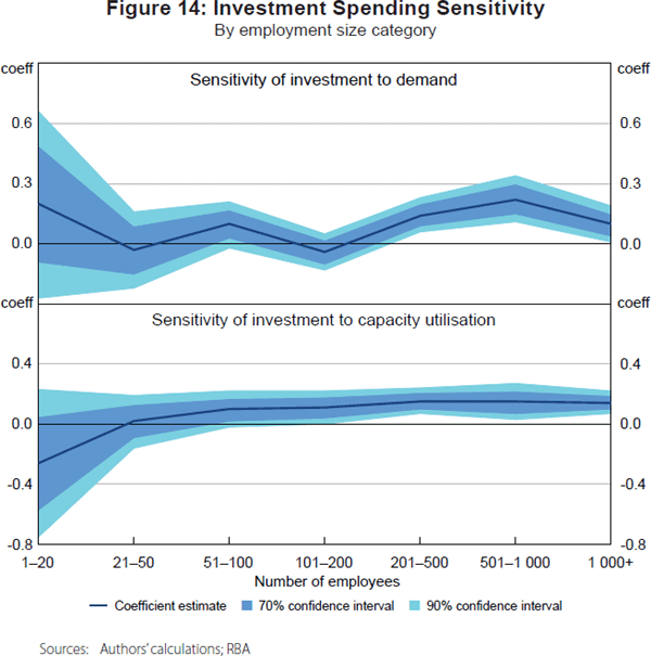 Figure 14: Investment Spending Sensitivity
