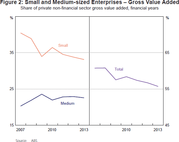 Figure 2: Small and Medium-sized Enterprises – Gross Value Added