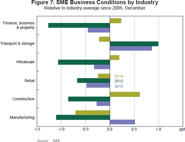 Figure 7: SME Business Conditions by Industry