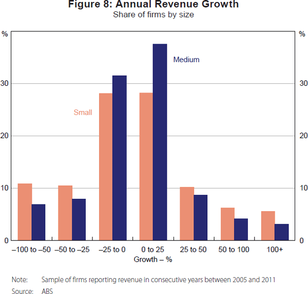 Figure 8: Annual Revenue Growth
